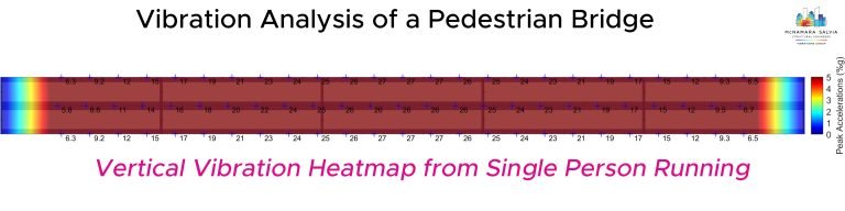 Vertical Vibration Heatmap Running